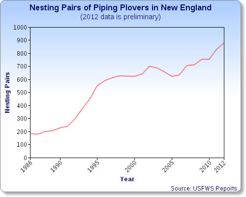 Note that the "recovery goal" set by USFWS is 625 pairs.